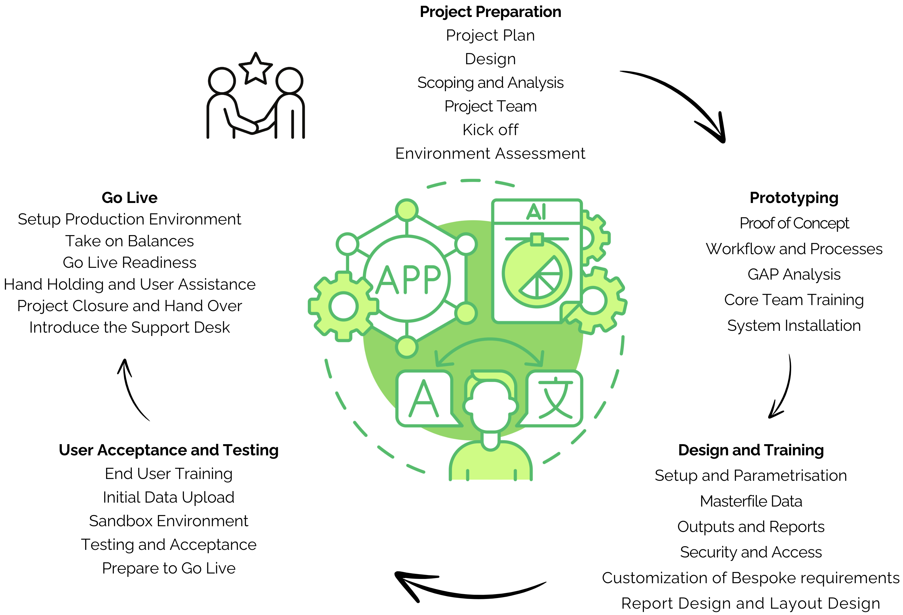 implementation cycle